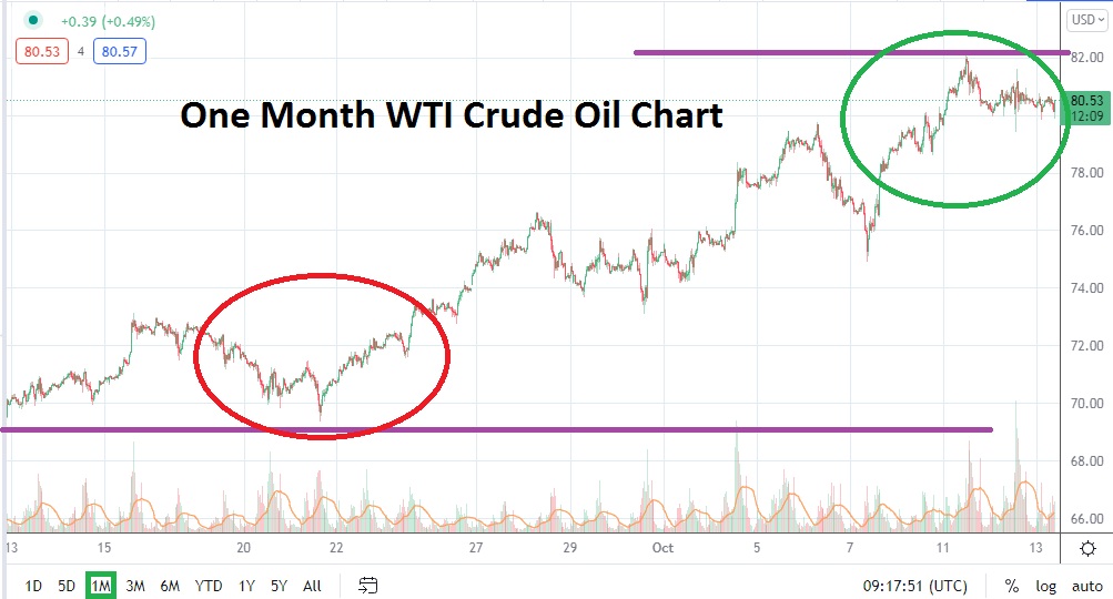 Gráfico del Precio del Petróleo WTI en el Último Mes Gráfico del Precio del Petróleo WTI en el Último Mes